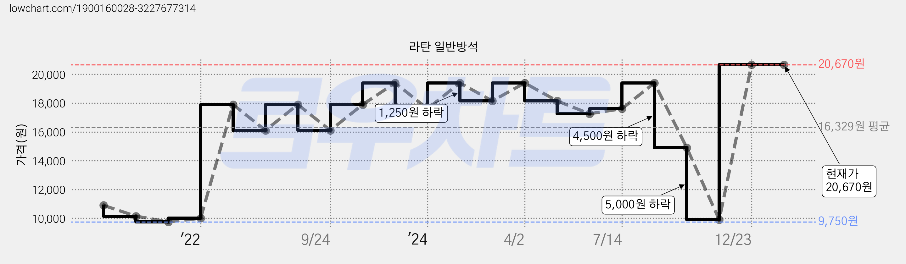 라탄 일반방석 가격 변동 차트, 현재가 20,670원, 역대최저가