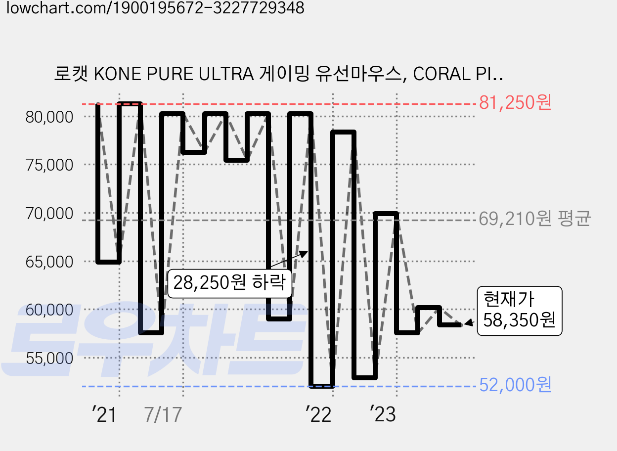 로캣 KONE PURE ULTRA 게이밍 유선마우스, CORAL PINK 가격 변동 차트, 현재가 58,350원, 관측 최저가 49,900원