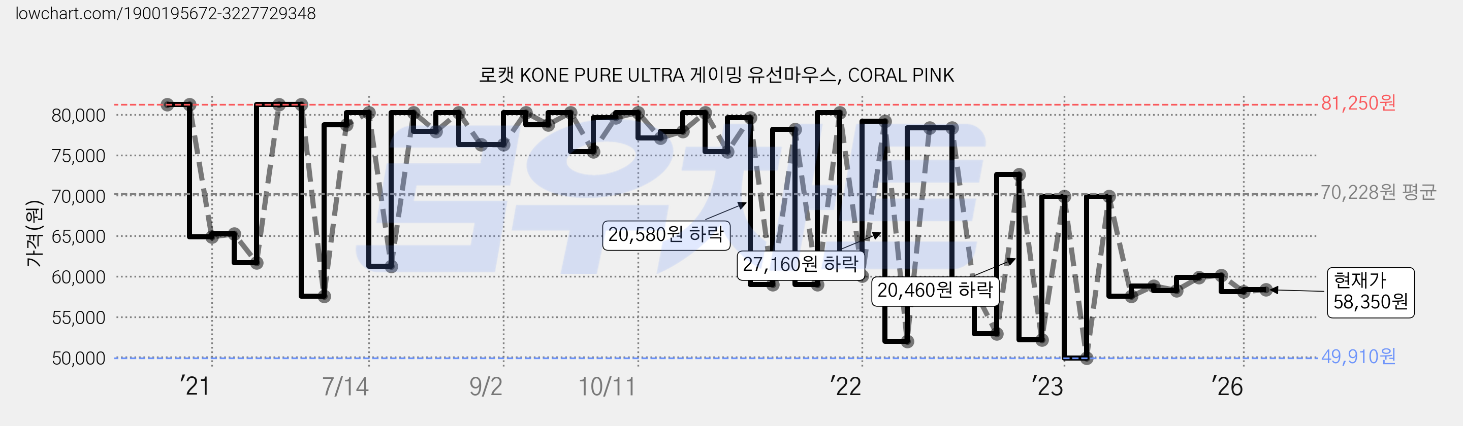 로캣 KONE PURE ULTRA 게이밍 유선마우스, CORAL PINK 가격 변동 차트, 현재가 58,350원, 관측 최저가 49,900원