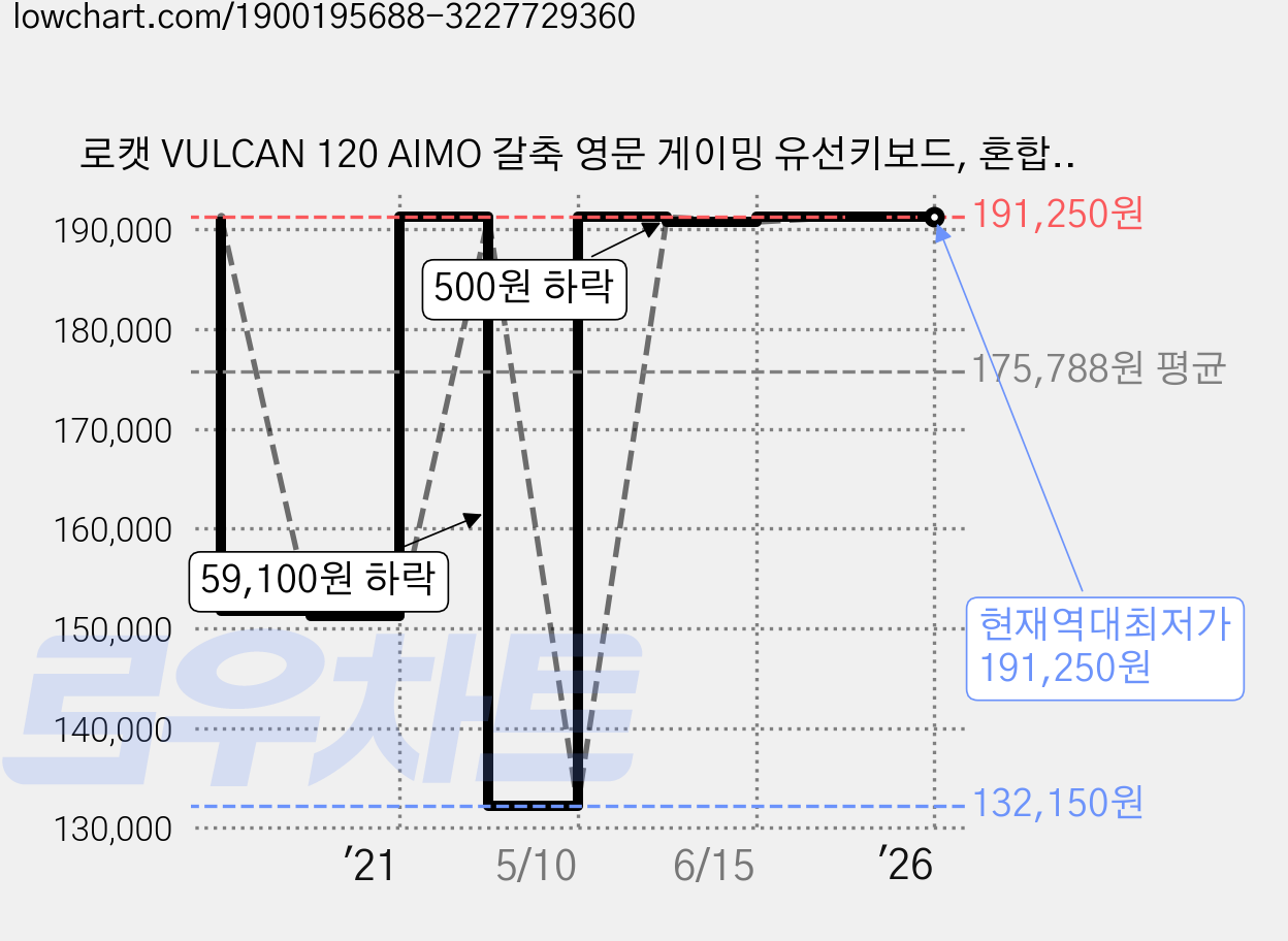 로캣 VULCAN 120 AIMO 갈축 영문 게이밍 유선키보드, 혼합색상(갈축 영문) 가격 변동 차트, 현재가 191,250원, 역대최저가