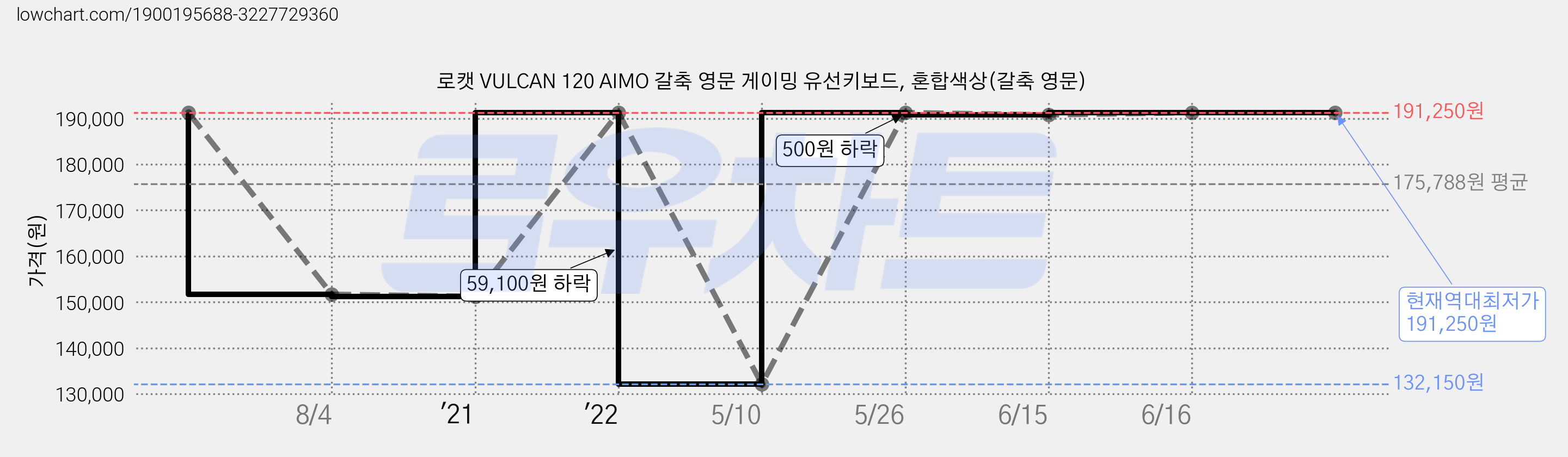 로캣 VULCAN 120 AIMO 갈축 영문 게이밍 유선키보드, 혼합색상(갈축 영문) 가격 변동 차트, 현재가 191,250원, 역대최저가