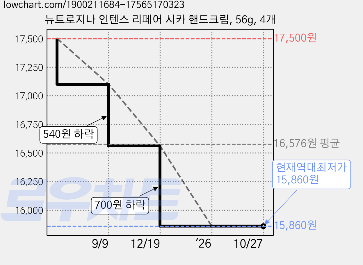 뉴트로지나 인텐스 리페어 시카 핸드크림, 56g, 4개 가격 변동 차트, 현재가 15,860원, 역대최저가