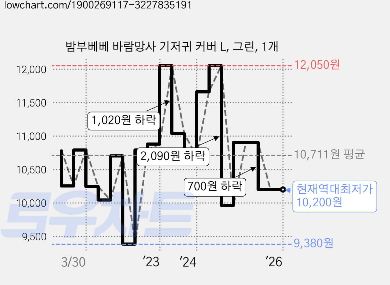 밤부베베 바람망사 기저귀 커버 L, 그린, 1개 가격 변동 차트, 현재가 10,200원, 역대최저가