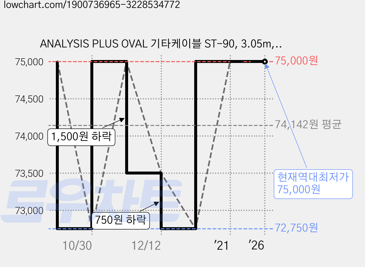 ANALYSIS PLUS OVAL 기타케이블 ST-90, 3.05m, BLACK, 1개 가격 변동 차트, 현재가 75,000원, 역대최저가