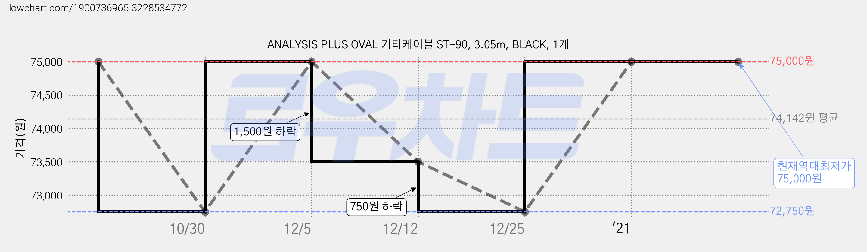 ANALYSIS PLUS OVAL 기타케이블 ST-90, 3.05m, BLACK, 1개 가격 변동 차트, 현재가 75,000원, 역대최저가