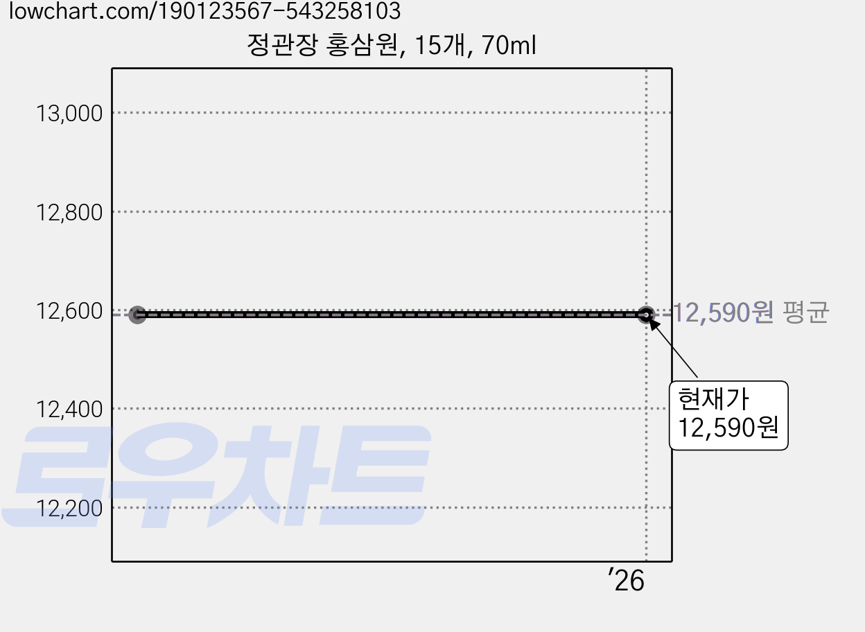 정관장 홍삼원, 15개, 70ml 가격 변동 차트, 현재가 12,590원
