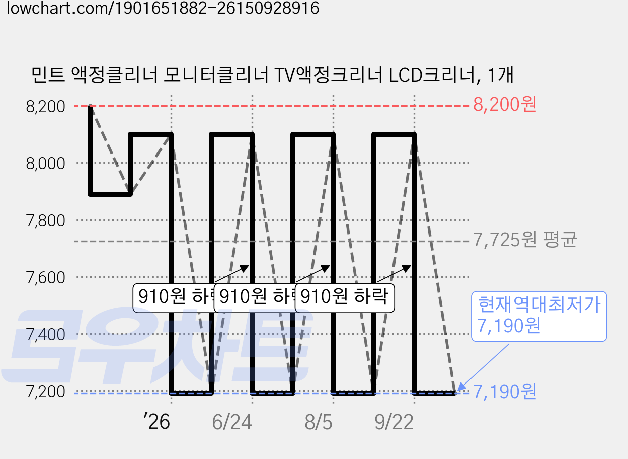 민트 액정클리너 모니터클리너 TV액정크리너 LCD크리너, 1개 가격 변동 차트, 현재가 7,190원, 역대최저가