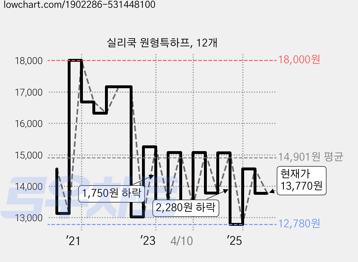실리쿡 원형특하프, 12개 가격 변동 차트, 현재가 13,770원, 관측 최저가 12,780원