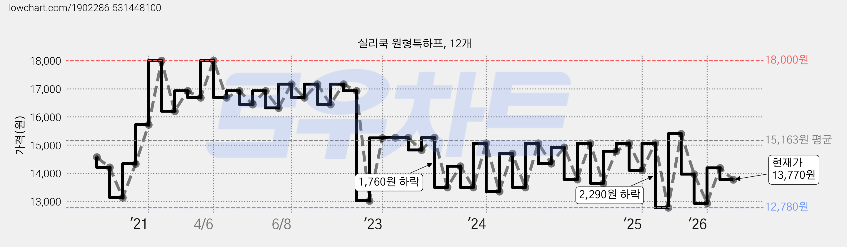 실리쿡 원형특하프, 12개 가격 변동 차트, 현재가 13,770원, 관측 최저가 12,780원