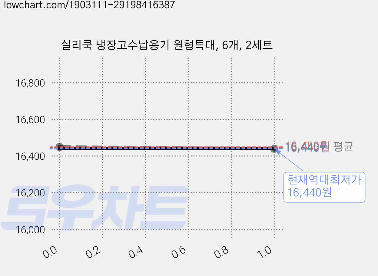 실리쿡 냉장고수납용기 원형특대, 6개, 2세트 가격 변동 차트, 현재가 16,440원, 역대최저가