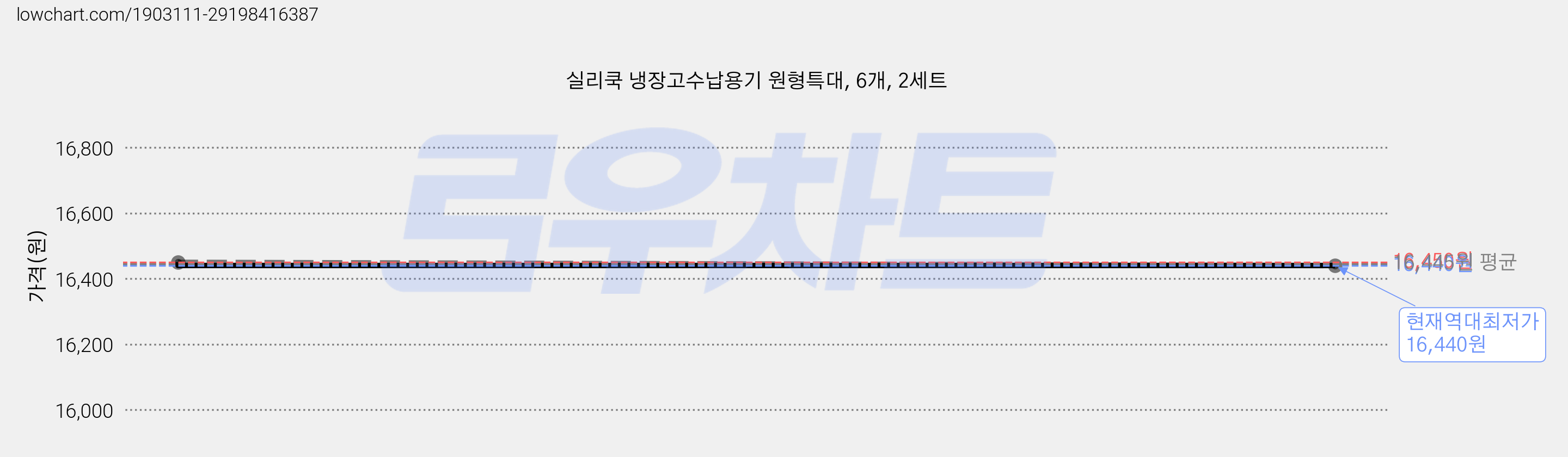 실리쿡 냉장고수납용기 원형특대, 6개, 2세트 가격 변동 차트, 현재가 16,440원, 역대최저가