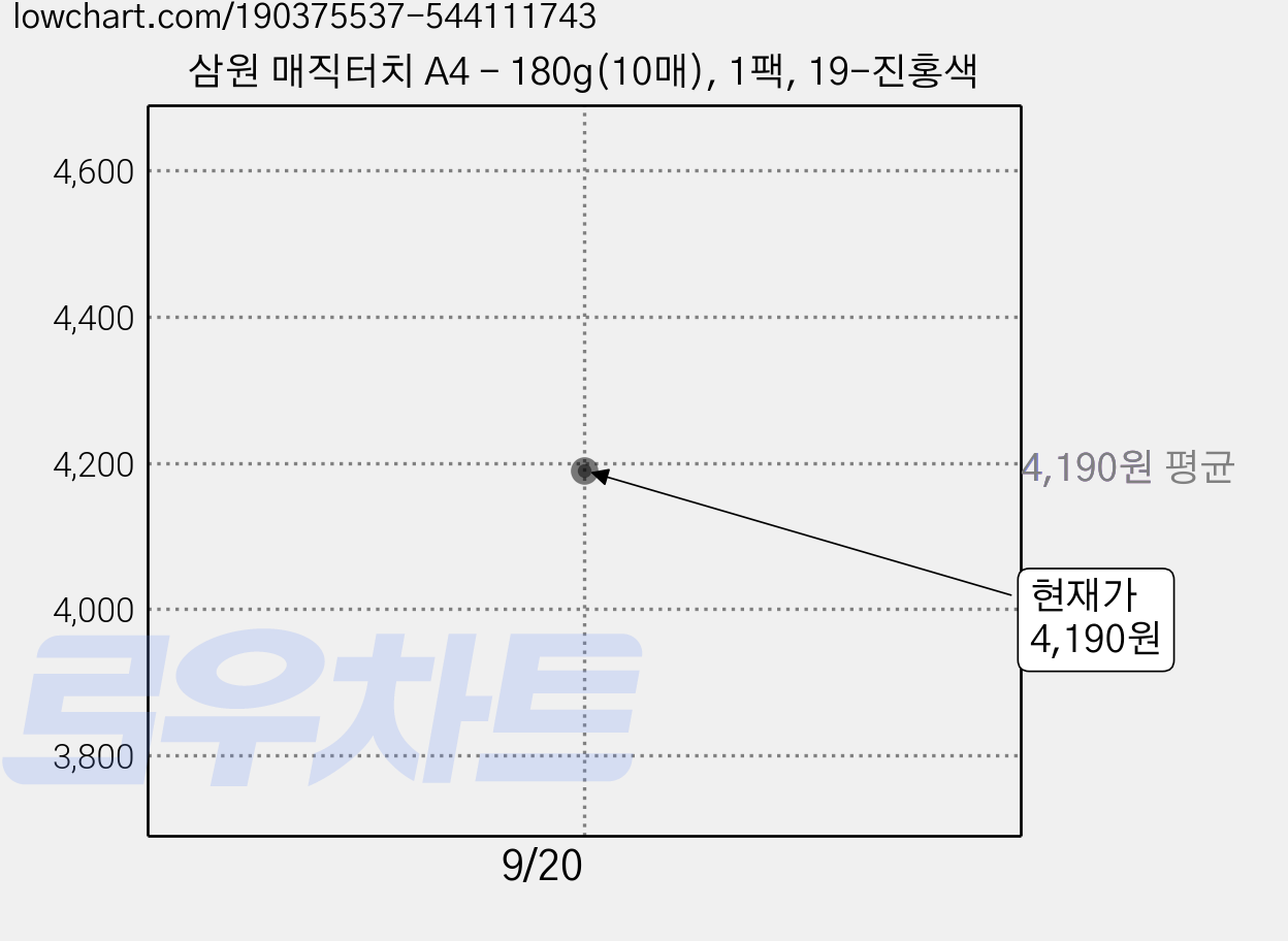 삼원 매직터치 A4 - 180g(10매), 1팩, 19-진홍색 가격 변동 차트, 현재가 4,190원