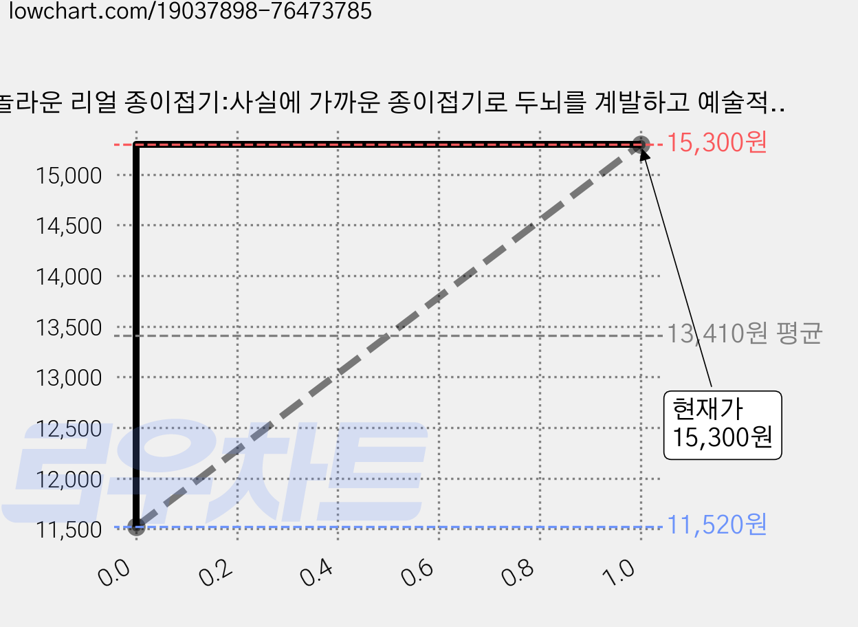 놀라운 리얼 종이접기:사실에 가까운 종이접기로 두뇌를 계발하고 예술적 창조성을 키운다!, 에밀, 후쿠이 히사오 가격 변동 차트, 현재가 15,300원, 관측 최저가 11,520원