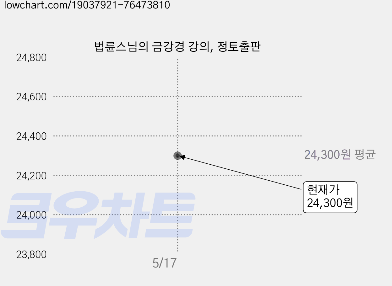 법륜스님의 금강경 강의, 정토출판 가격 변동 차트, 현재가 24,300원