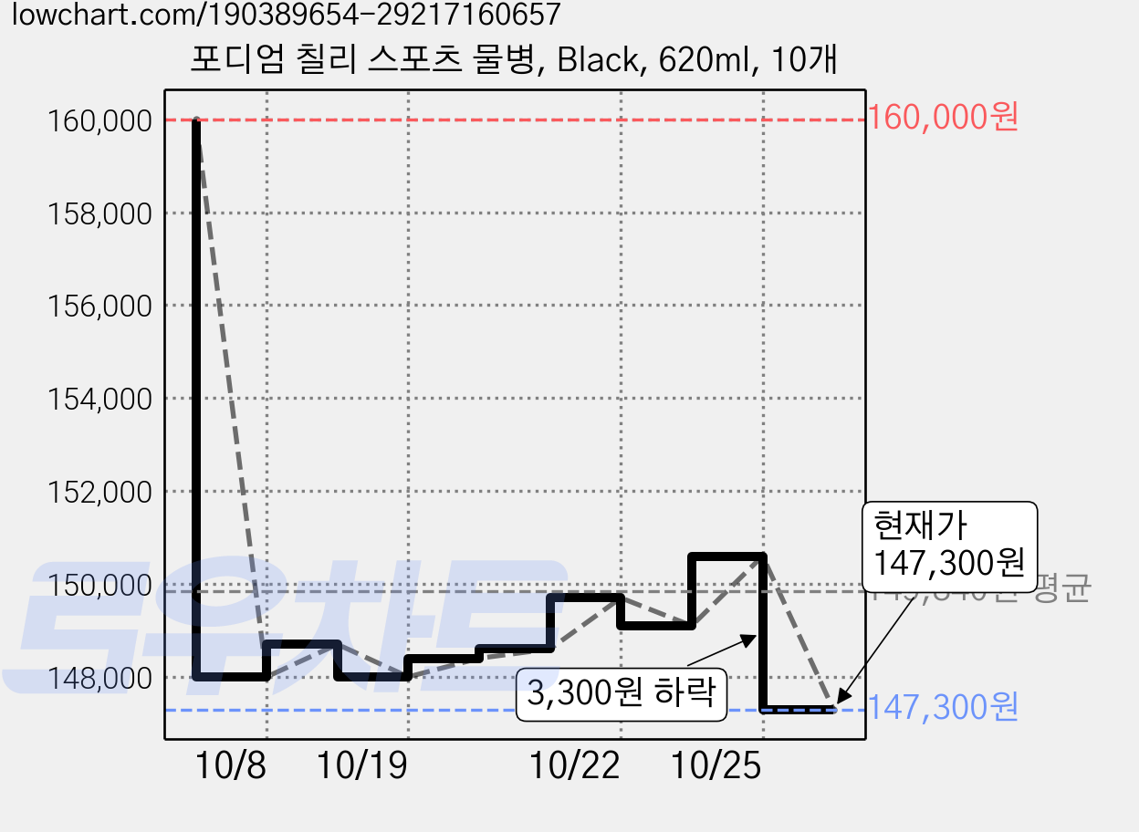 포디엄 칠리 스포츠 물병, Black, 620ml, 10개 가격 변동 차트, 현재가 147,300원, 관측 최저가 146,400원