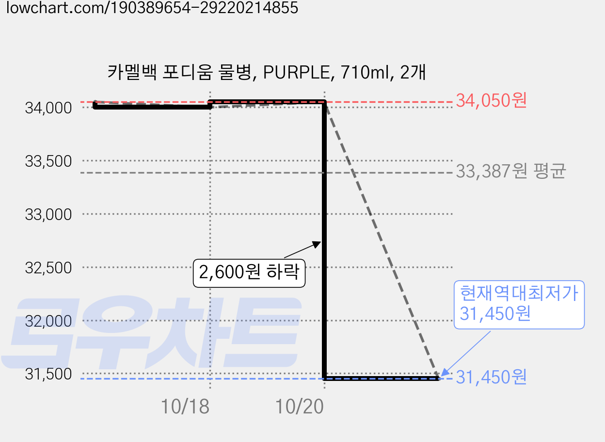 카멜백 포디움 물병, PURPLE, 710ml, 2개 가격 변동 차트, 현재가 31,450원, 역대최저가