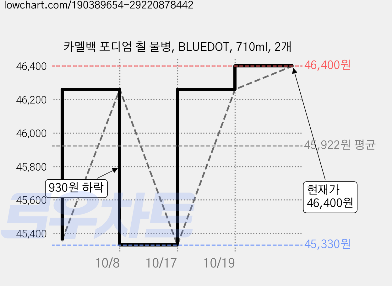 카멜백 포디엄 칠 물병, BLUEDOT, 710ml, 2개 가격 변동 차트, 현재가 46,260원, 관측 최저가 44,350원