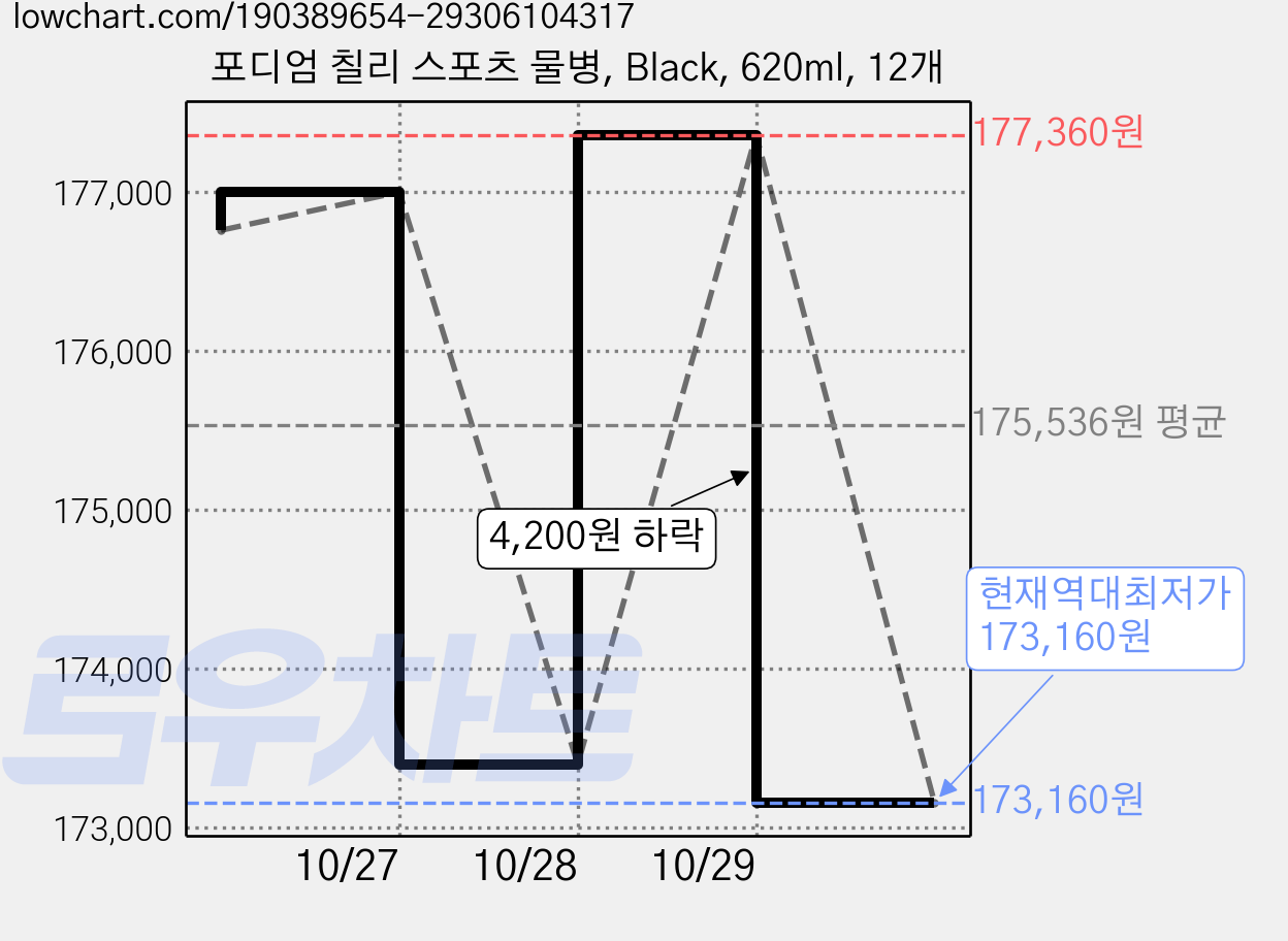 포디엄 칠리 스포츠 물병, Black, 620ml, 12개 가격 변동 차트, 현재가 173,160원, 역대최저가