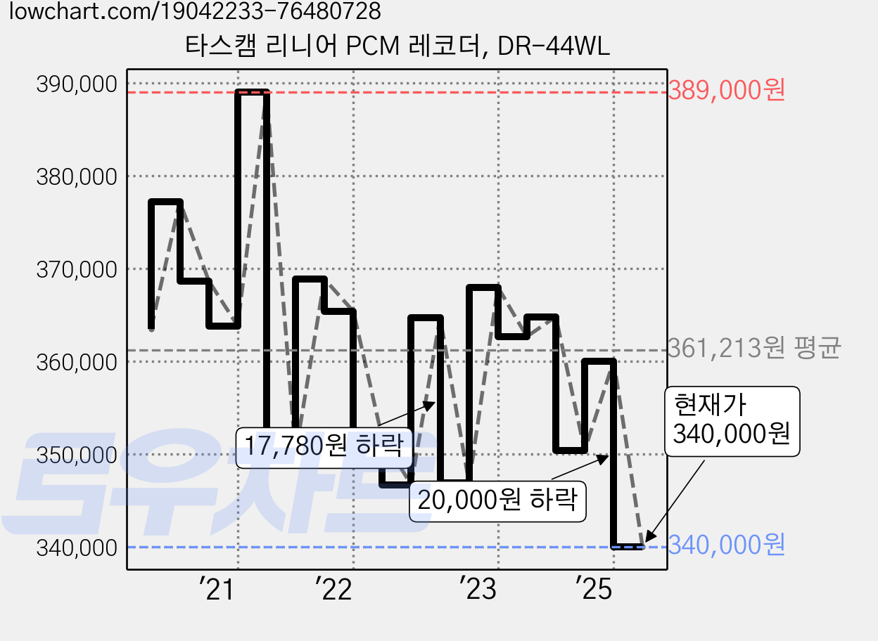 타스캠 리니어 PCM 레코더, DR-44WL 가격 변동 차트, 현재가 340,000원, 관측 최저가 323,760원