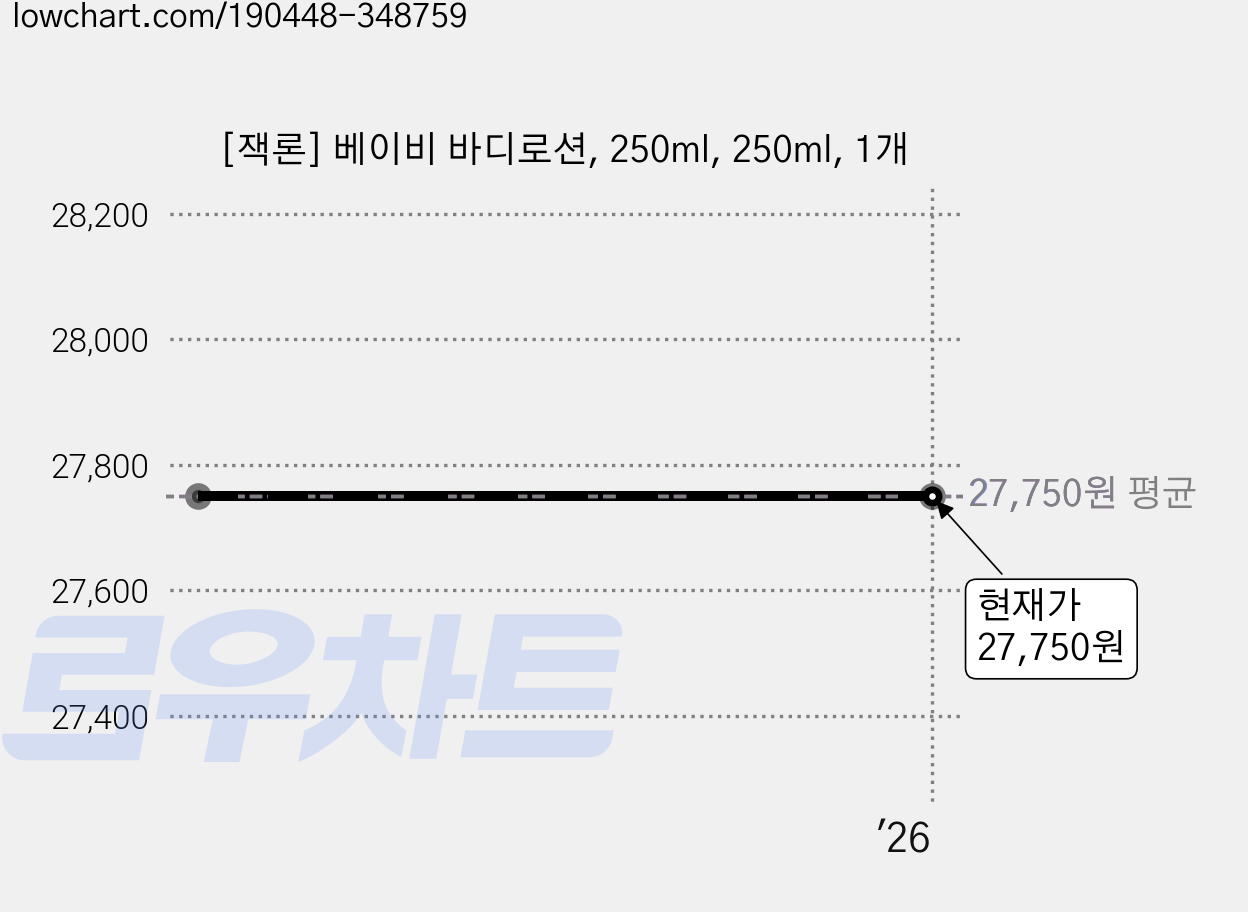 [잭론] 베이비 바디로션, 250ml, 250ml, 1개 가격 변동 차트, 현재가 27,750원