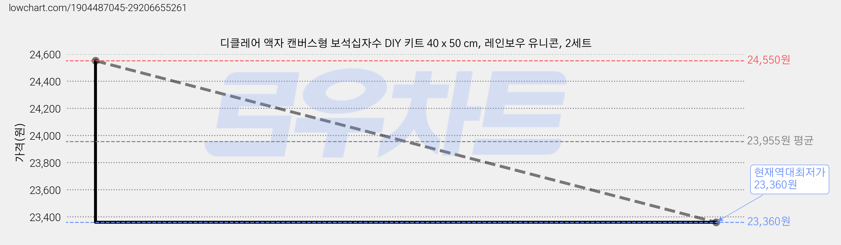 디클레어 액자 캔버스형 보석십자수 DIY 키트 40 x 50 cm, 레인보우 유니콘, 2세트 가격 변동 차트, 현재가 23,360원, 역대최저가