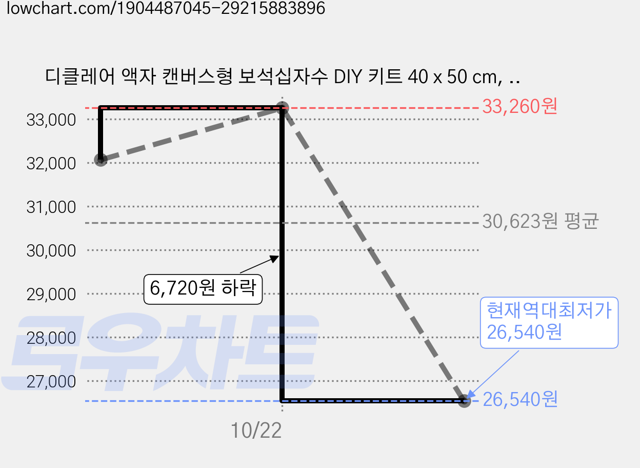 디클레어 액자 캔버스형 보석십자수 DIY 키트 40 x 50 cm, 러블리 꽃다발, 2세트 가격 변동 차트, 현재가 26,540원, 역대최저가