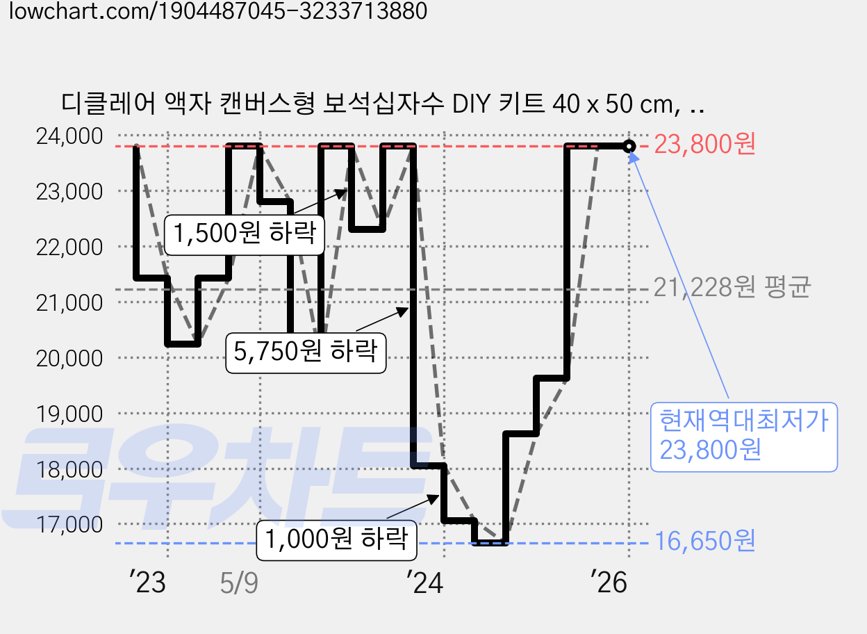 디클레어 액자 캔버스형 보석십자수 DIY 키트 40 x 50 cm, 해질녘 백조, 1세트 가격 변동 차트, 현재가 23,800원, 역대최저가