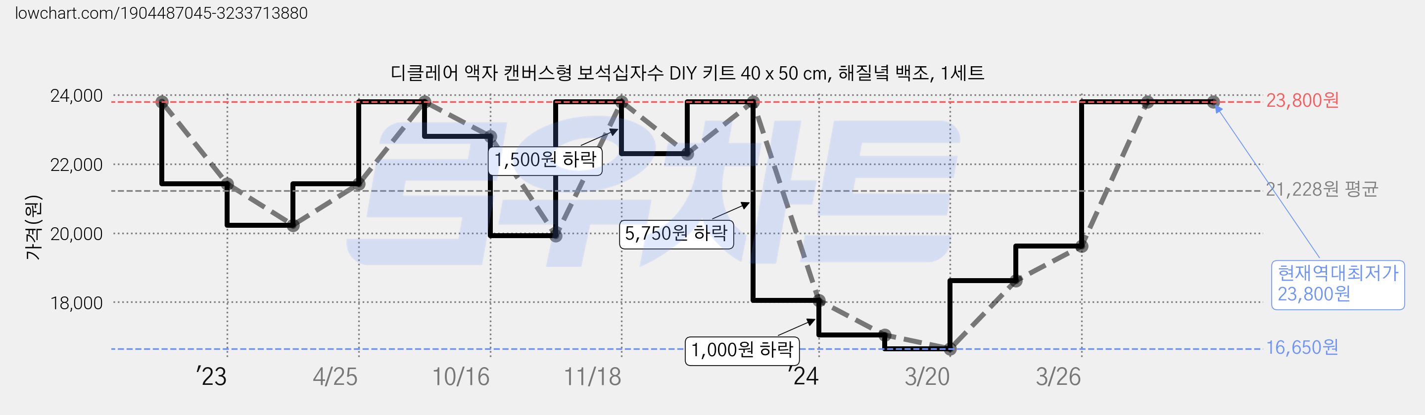 디클레어 액자 캔버스형 보석십자수 DIY 키트 40 x 50 cm, 해질녘 백조, 1세트 가격 변동 차트, 현재가 23,800원, 역대최저가