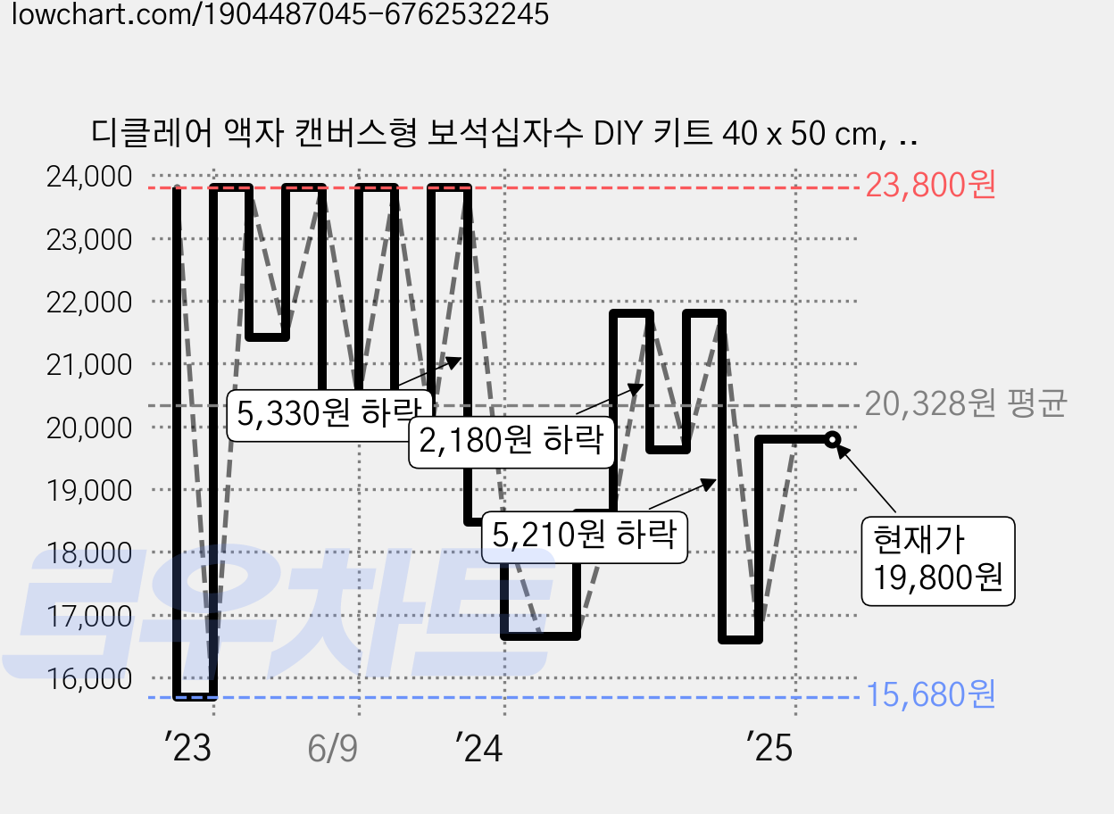 디클레어 액자 캔버스형 보석십자수 DIY 키트 40 x 50 cm, 고흐의 아몬드 나무, 1세트 가격 변동 차트, 현재가 19,800원, 관측 최저가 15,680원
