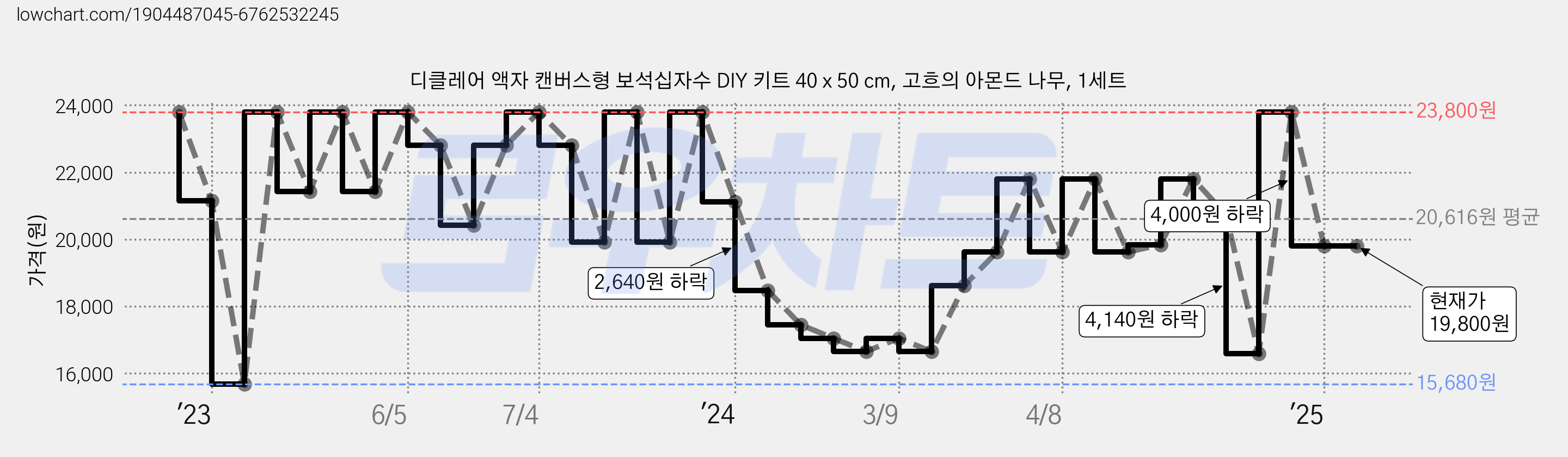 디클레어 액자 캔버스형 보석십자수 DIY 키트 40 x 50 cm, 고흐의 아몬드 나무, 1세트 가격 변동 차트, 현재가 19,800원, 관측 최저가 15,680원