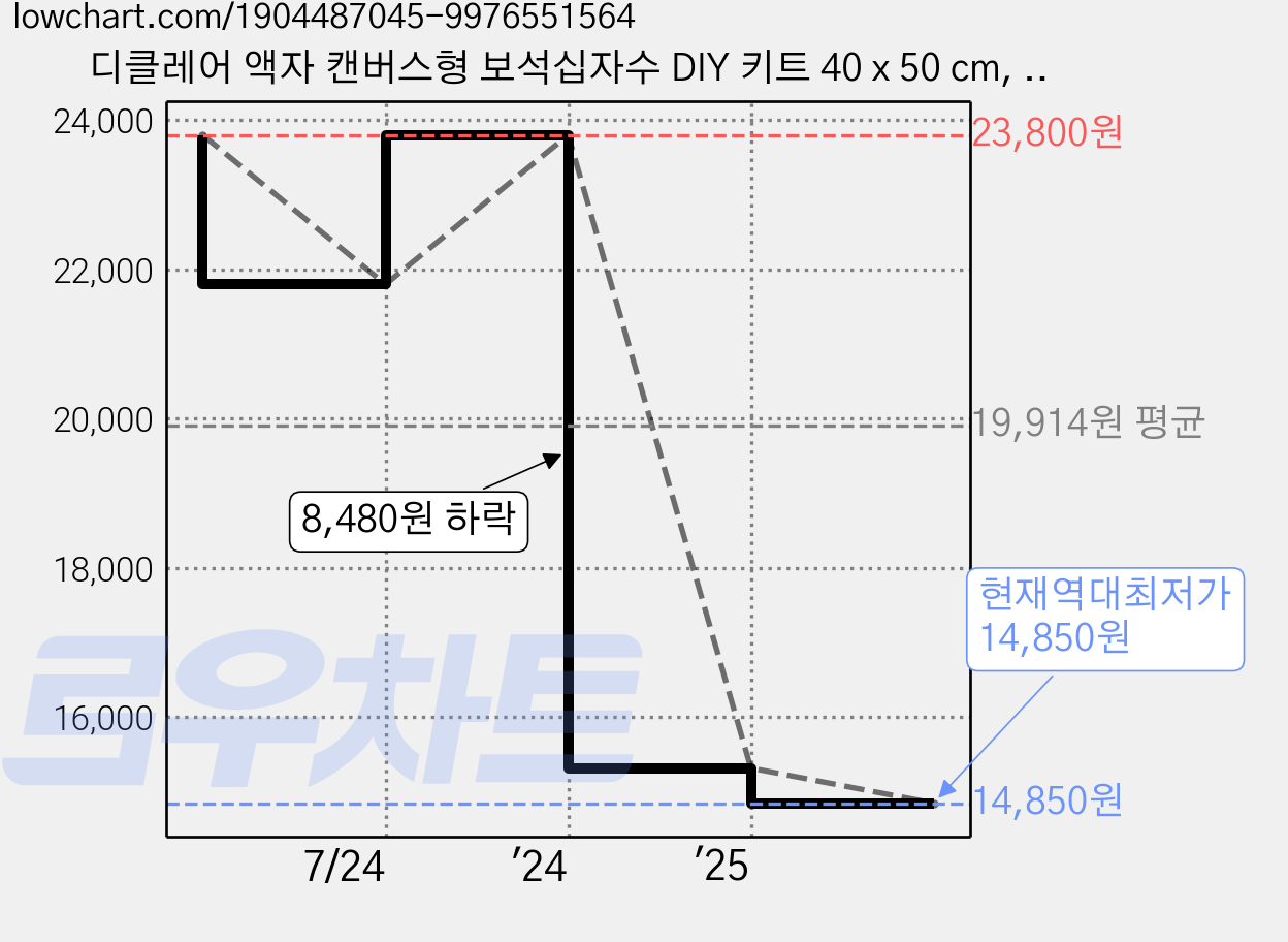 디클레어 액자 캔버스형 보석십자수 DIY 키트 40 x 50 cm, 저 푸른 초원 위에, 1세트 가격 변동 차트, 현재가 14,850원, 역대최저가