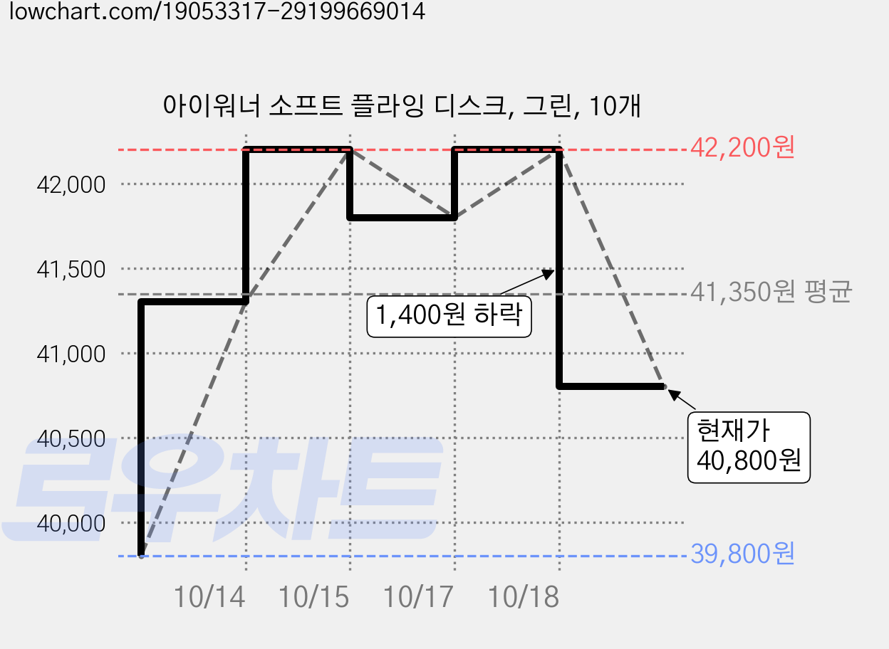 아이워너 소프트 플라잉 디스크, 그린, 10개 가격 변동 차트, 현재가 40,800원, 관측 최저가 39,800원