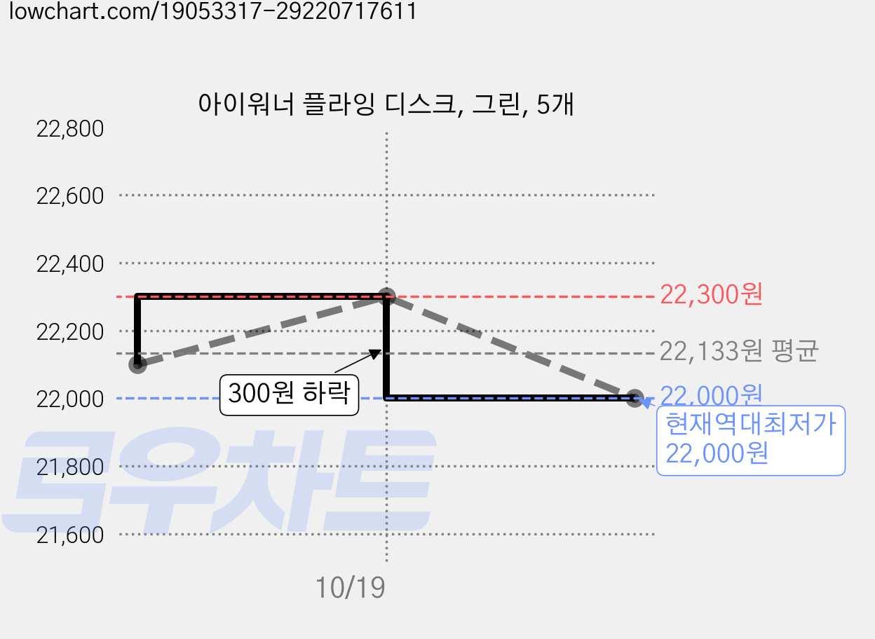 아이워너 플라잉 디스크, 그린, 5개 가격 변동 차트, 현재가 22,000원, 역대최저가