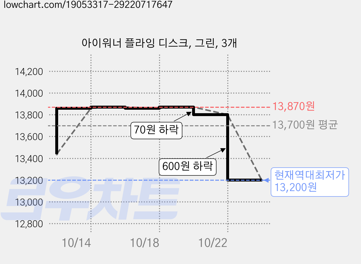 아이워너 플라잉 디스크, 그린, 3개 가격 변동 차트, 현재가 13,200원, 역대최저가