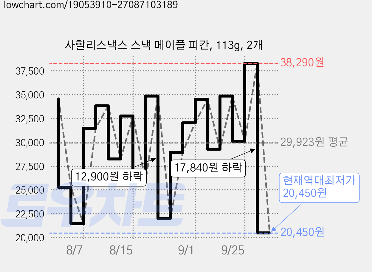 사할리스낵스 스낵 메이플 피칸, 113g, 2개 가격 변동 차트, 현재가 20,450원, 역대최저가