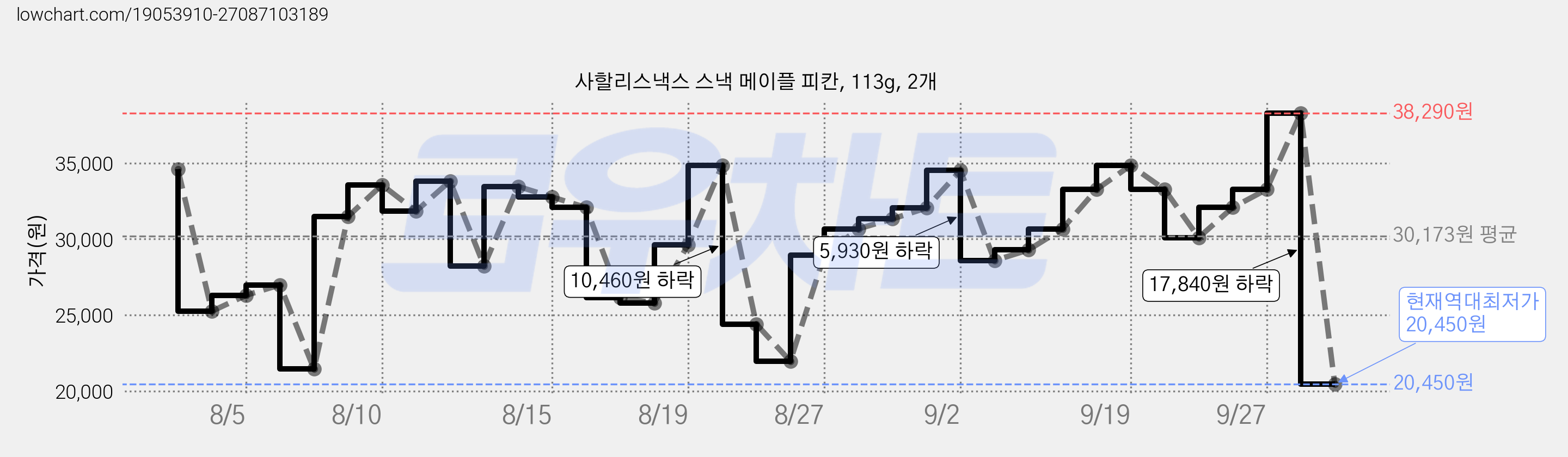 사할리스낵스 스낵 메이플 피칸, 113g, 2개 가격 변동 차트, 현재가 20,450원, 역대최저가