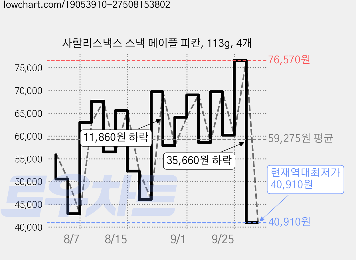사할리스낵스 스낵 메이플 피칸, 113g, 4개 가격 변동 차트, 현재가 40,910원, 역대최저가