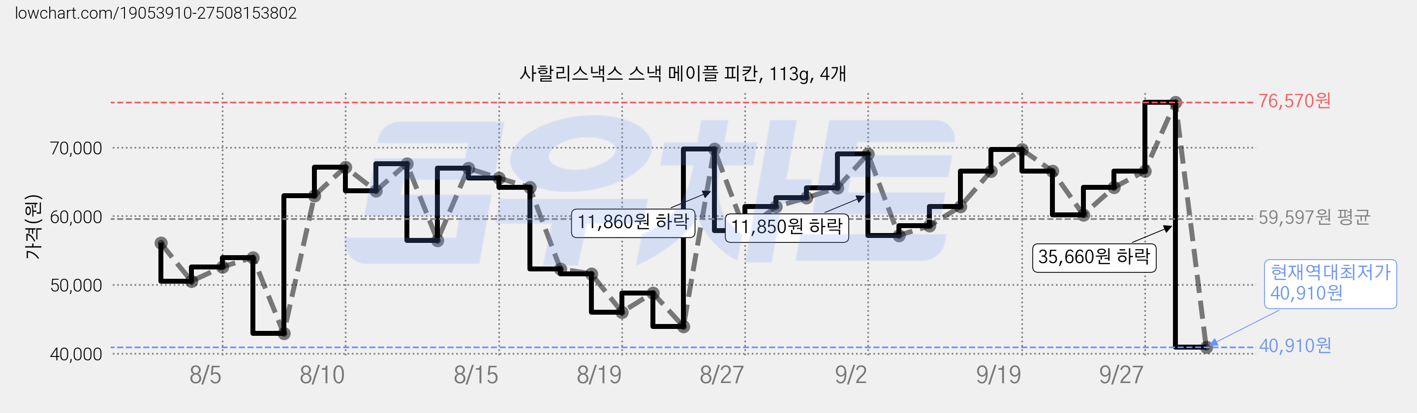 사할리스낵스 스낵 메이플 피칸, 113g, 4개 가격 변동 차트, 현재가 40,910원, 역대최저가