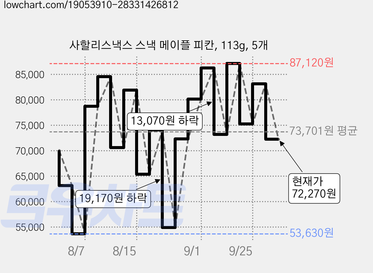 사할리스낵스 스낵 메이플 피칸, 113g, 5개 가격 변동 차트, 현재가 72,270원, 관측 최저가 53,630원