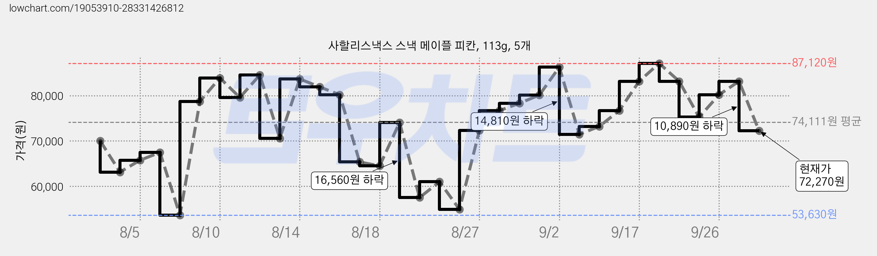 사할리스낵스 스낵 메이플 피칸, 113g, 5개 가격 변동 차트, 현재가 72,270원, 관측 최저가 53,630원