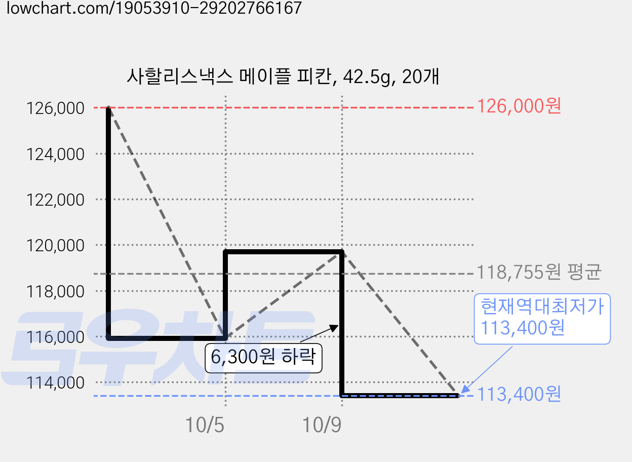 사할리스낵스 메이플 피칸, 42.5g, 20개 가격 변동 차트, 현재가 113,400원, 역대최저가