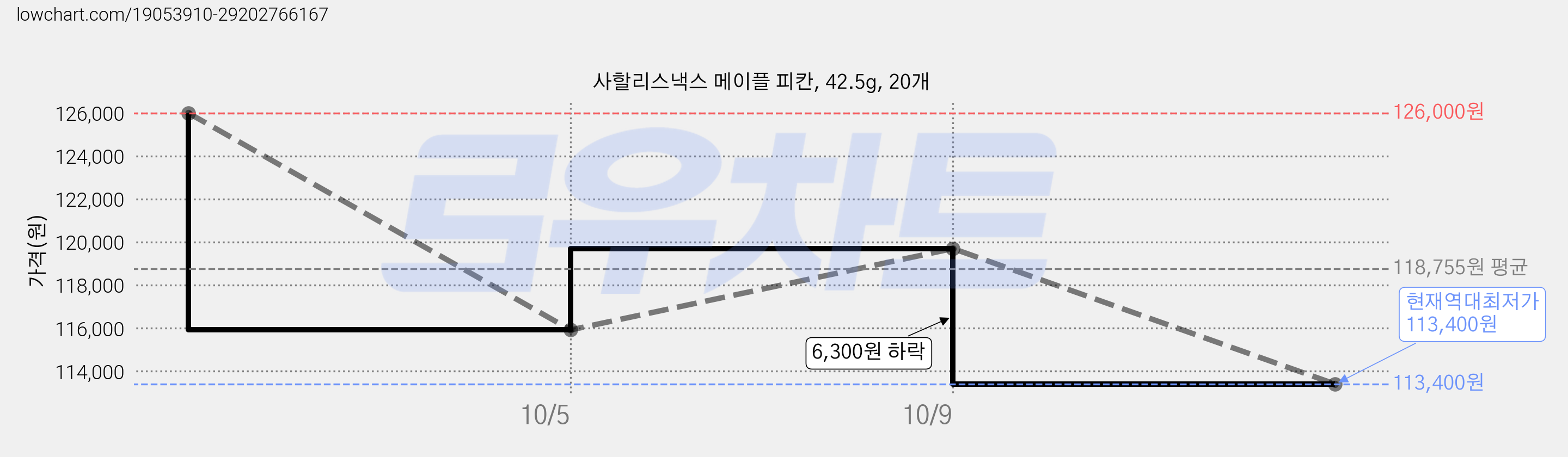 사할리스낵스 메이플 피칸, 42.5g, 20개 가격 변동 차트, 현재가 113,400원, 역대최저가