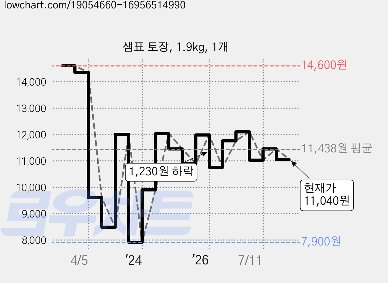샘표 토장, 1.9kg, 1개 가격 변동 차트, 현재가 11,040원, 관측 최저가 7,900원