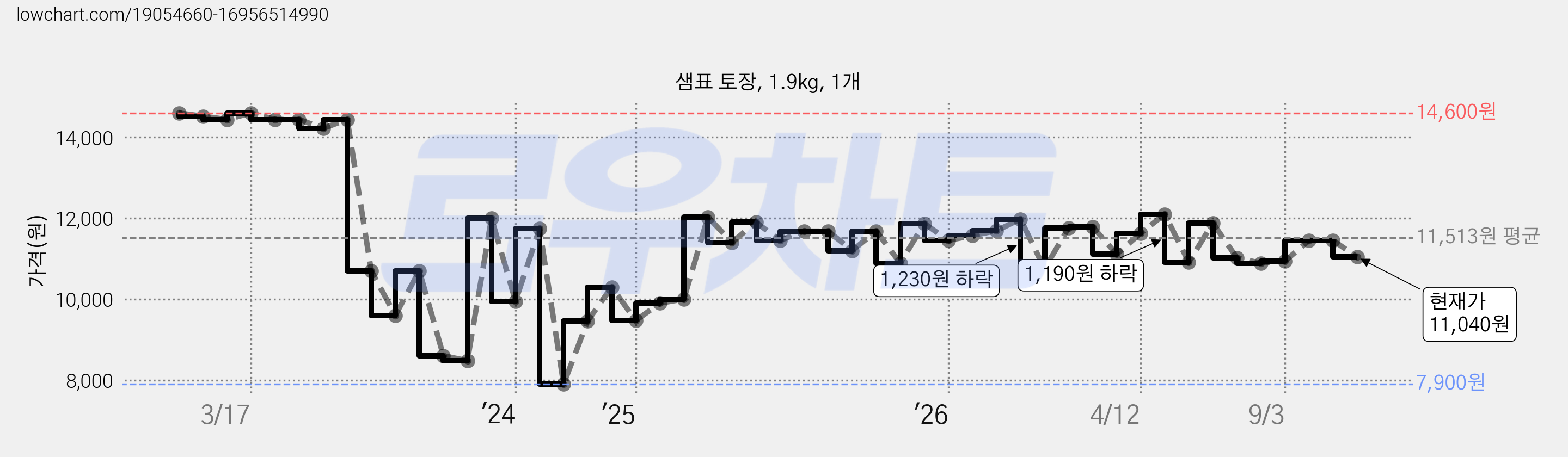 샘표 토장, 1.9kg, 1개 가격 변동 차트, 현재가 11,040원, 관측 최저가 7,900원