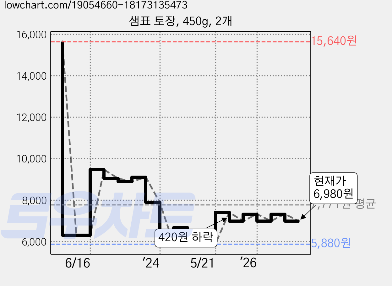 샘표 토장, 450g, 2개 가격 변동 차트, 현재가 6,980원, 관측 최저가 5,880원