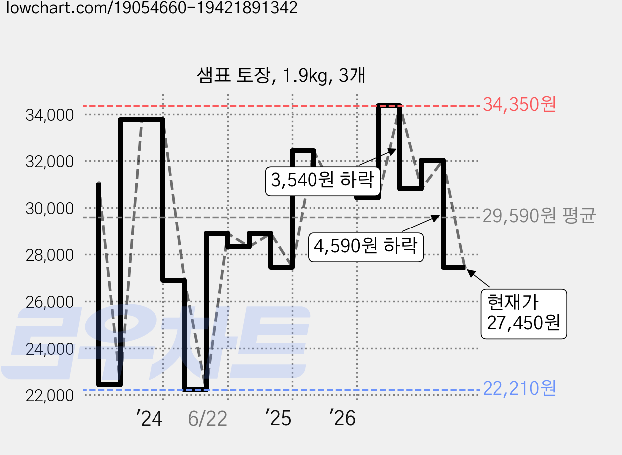 샘표 토장, 1.9kg, 3개 가격 변동 차트, 현재가 27,450원, 관측 최저가 22,210원