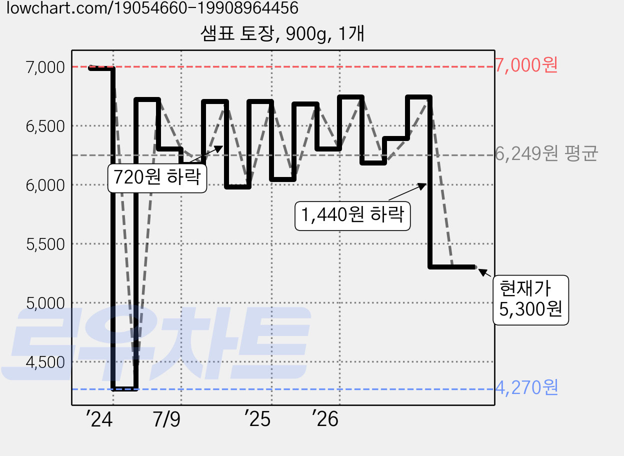 샘표 토장, 900g, 1개 가격 변동 차트, 현재가 5,300원, 관측 최저가 4,270원