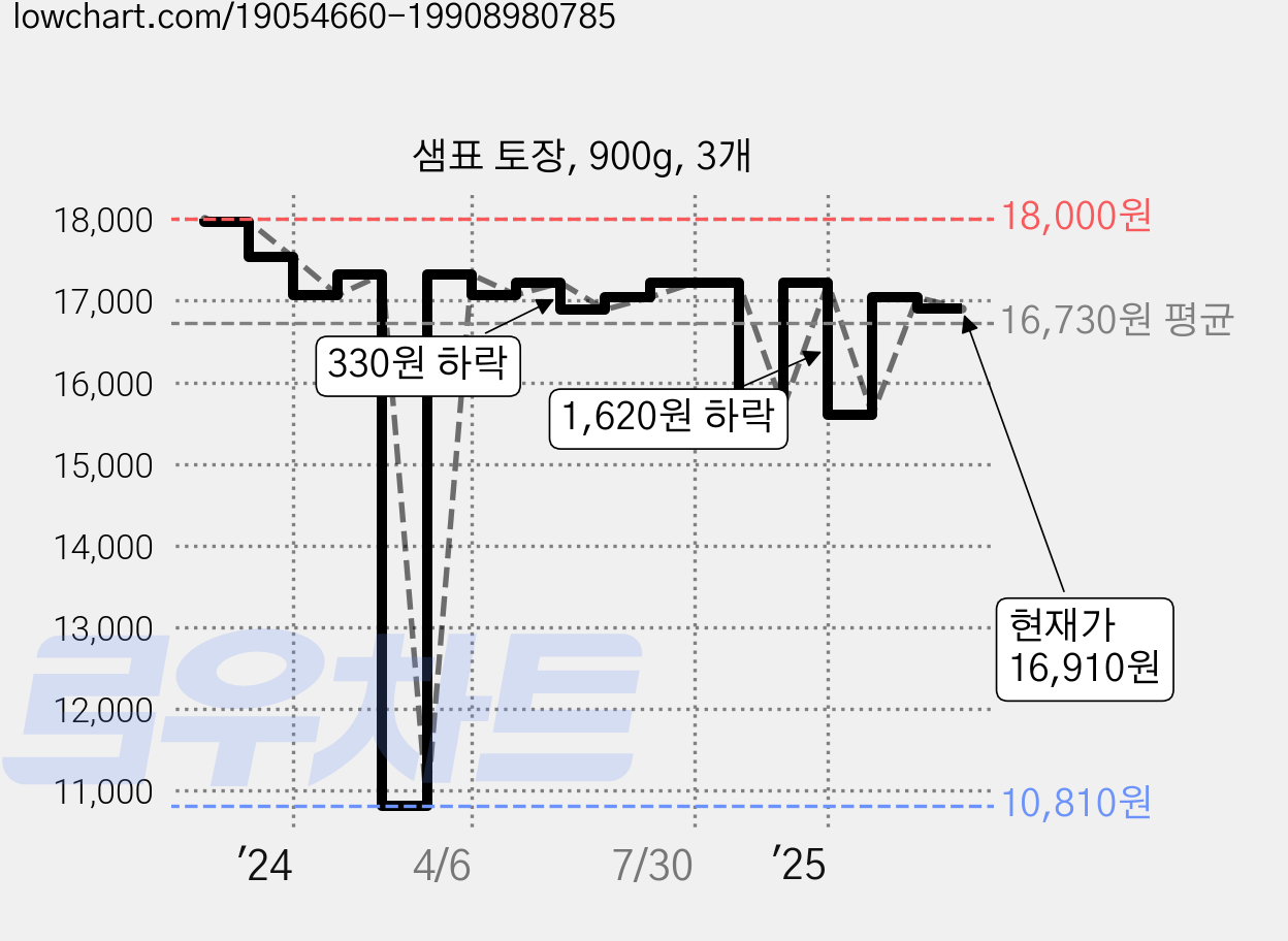 샘표 토장, 900g, 3개 가격 변동 차트, 현재가 16,910원, 관측 최저가 10,810원