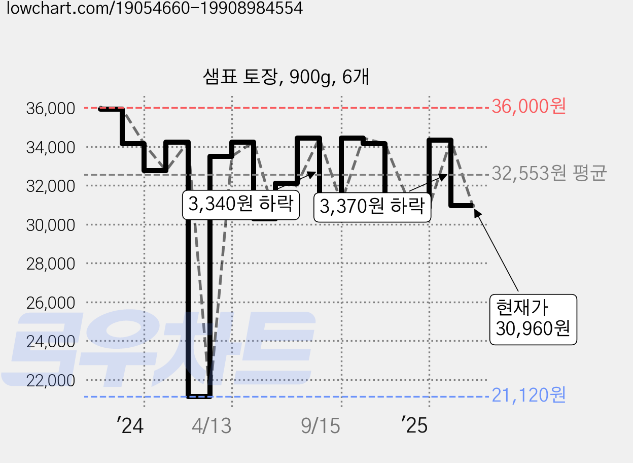 샘표 토장, 900g, 6개 가격 변동 차트, 현재가 30,960원, 관측 최저가 21,120원