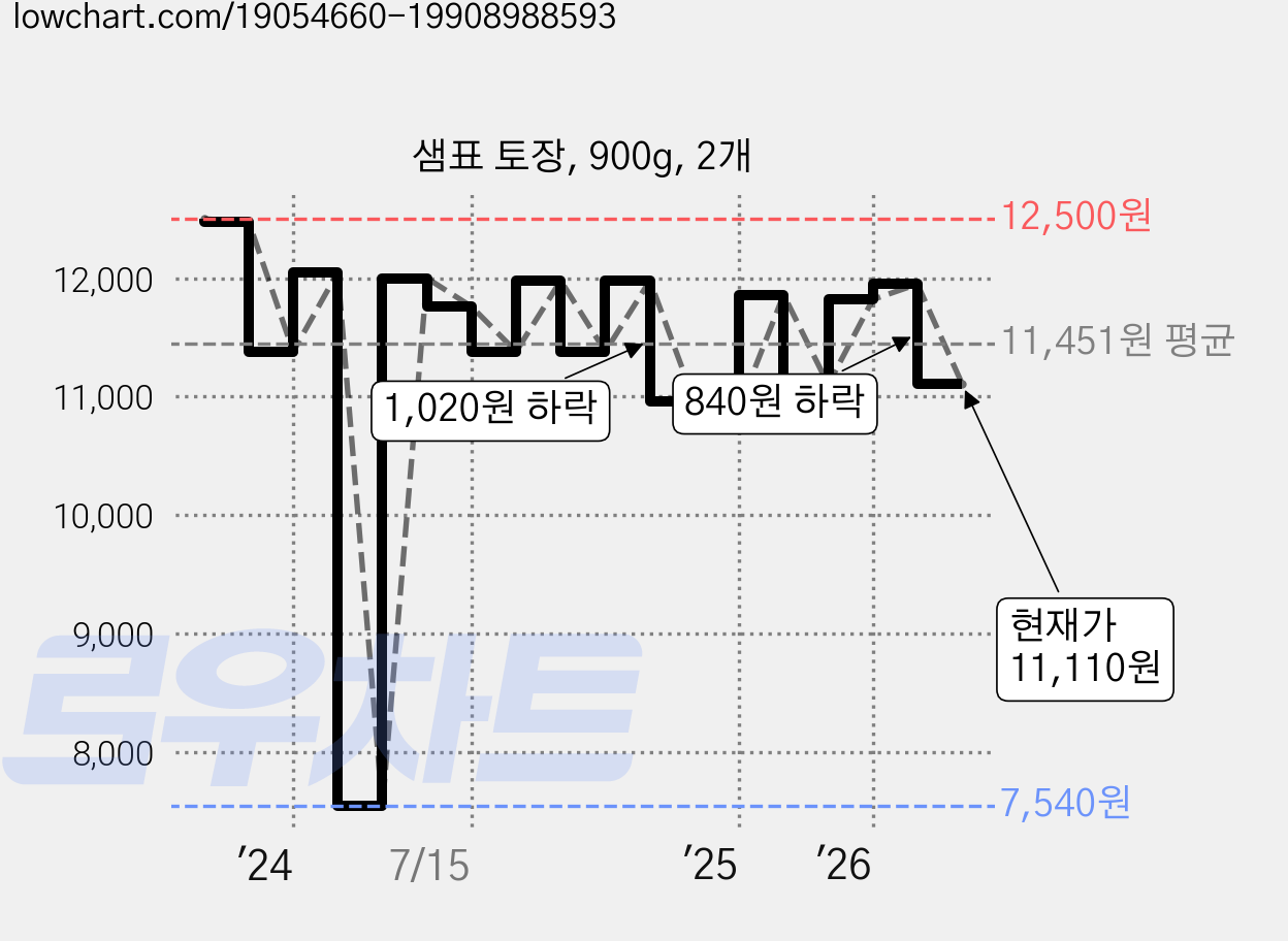 샘표 토장, 900g, 2개 가격 변동 차트, 현재가 11,110원, 관측 최저가 7,540원